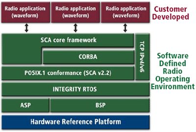 Software Defined Radio